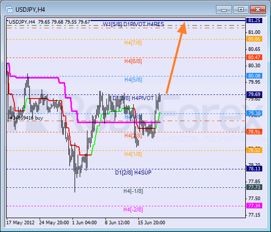 Анализ уровней Мюррея для пары USD JPY  Доллар США к Иене на 21 июня 2012