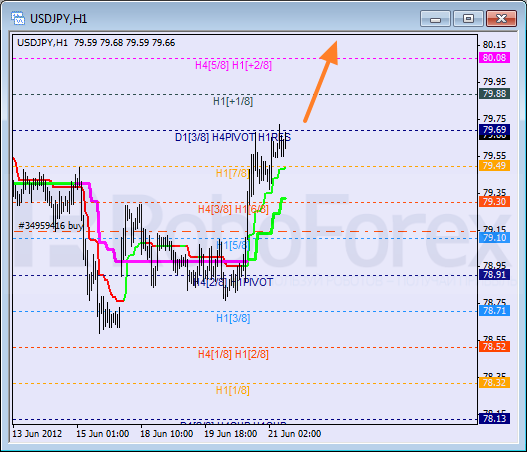 Анализ уровней Мюррея для пары USD JPY  Доллар США к Иене на 21 июня 2012