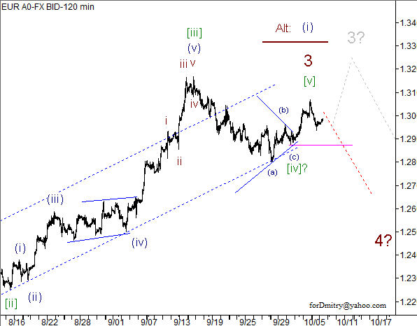 Волновой анализ пары EUR/USD на 09.10.2012