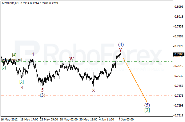 Волновой анализ пары NZD USD Новозеландский Доллар на 7 июня 2012