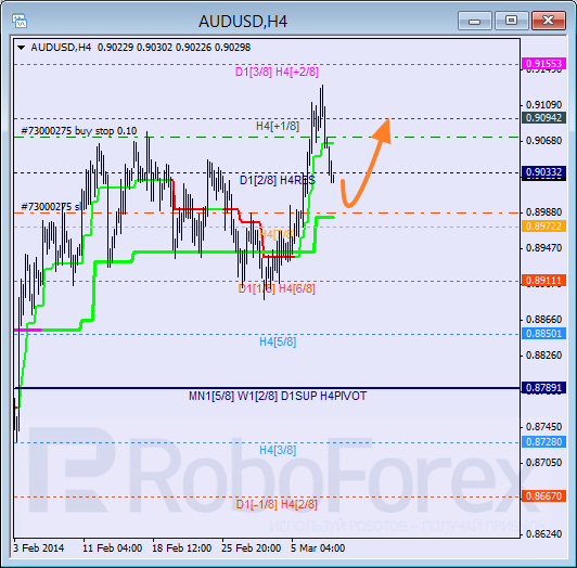 Анализ уровней Мюррея для пары AUD USD Австралийский доллар на 10 марта 2014