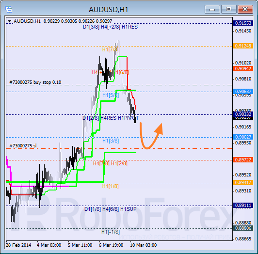 Анализ уровней Мюррея для пары AUD USD Австралийский доллар на 10 марта 2014