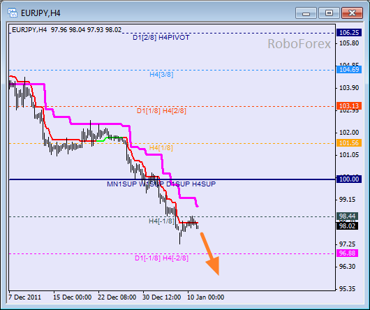 Анализ уровней Мюррея для пары EUR JPY  Евро к Японской йене на 11 января 2012