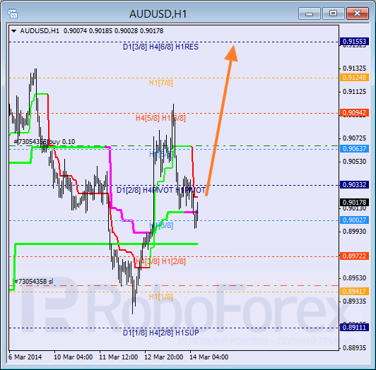 Анализ уровней Мюррея для пары AUD USD Австралийский доллар на 14 марта 2014