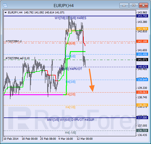Анализ уровней Мюррея для пары EUR JPY Евро к Японской иене на 14 марта 2014