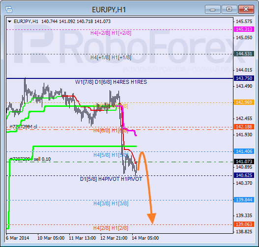 Анализ уровней Мюррея для пары EUR JPY Евро к Японской иене на 14 марта 2014