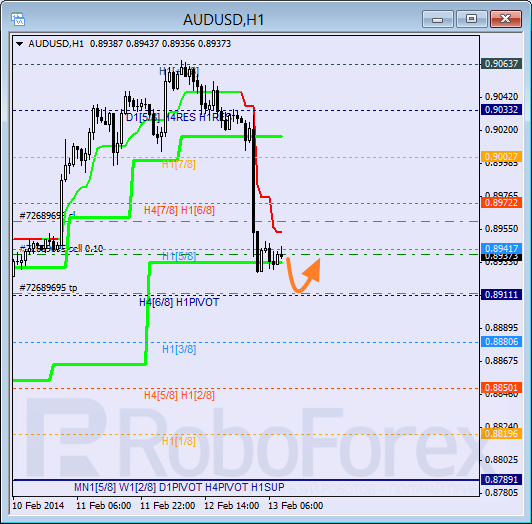 Анализ уровней Мюррея для пары AUD USD Австралийский доллар на 13 февраля 2014