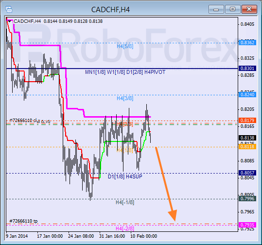 Анализ уровней Мюррея для пары CAD CHF Канадский доллар к швейцарскому франку на 13 февраля 2014