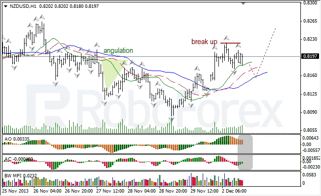 Анализ индикаторов Б. Вильямса для NZD/USD на 03.12.2013