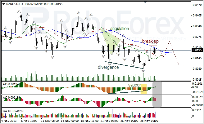 Анализ индикаторов Б. Вильямса для NZD/USD на 03.12.2013