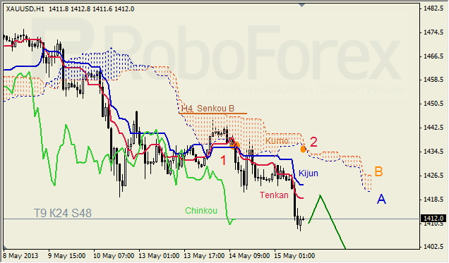 Анализ индикатора Ишимоку для GOLD на 15.05.2013