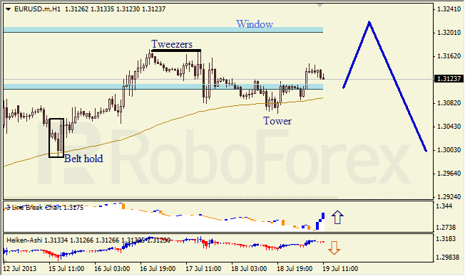 Анализ японских свечей для EUR/USD на 19.07.2013