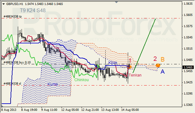 Анализ индикатора Ишимоку для GBP/USD на 14.08.2013