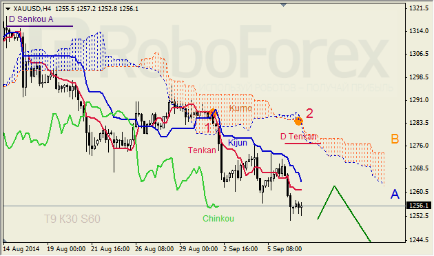 Анализ индикатора Ишимоку для GBP/USD и GOLD на 09.09.2014