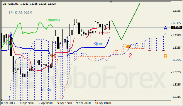 Анализ индикатора Ишимоку для GBP/USD на 10.04.2013