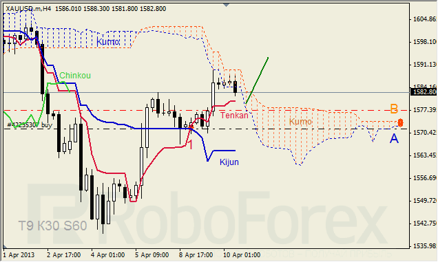 Анализ индикатора Ишимоку для GOLD на 10.04.2013