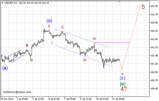 Волновой анализ EUR/USD, GBP/USD, USD/CHF и USD/JPY на 14.07.2014