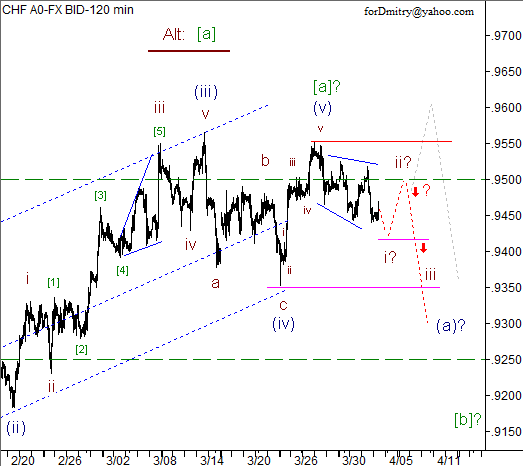 Волновой анализ пары USD/CHF на 04.04.2013