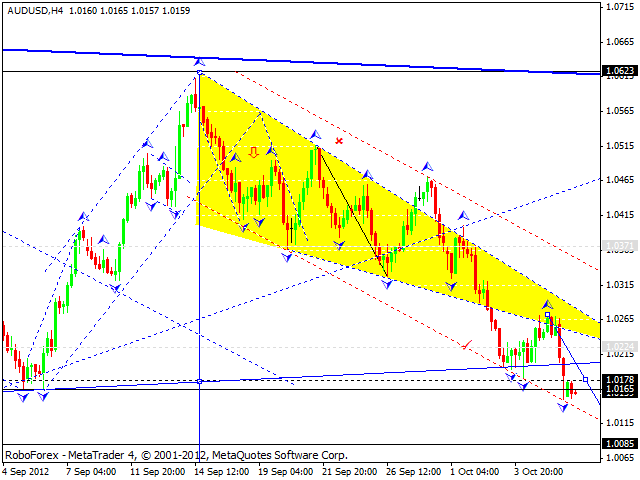 Технический анализ на 08.10.2012 EUR/USD, GBP/USD, USD/JPY, USD/CHF, AUD/USD, GOLD