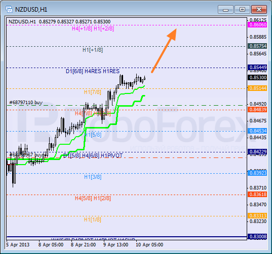 Анализ уровней Мюррея для NZD USD Новозеландский доллар к американскому на 10 апреля 2013