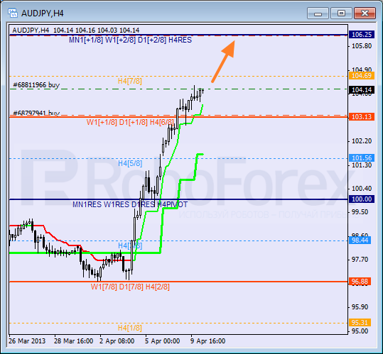 Анализ уровней Мюррея для пары AUD JPY Австралийский доллар к Иене на 10 апреля 2013
