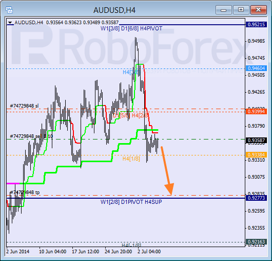 Анализ уровней Мюррея для пары AUD USD Австралийский доллар на 7 июля 2014