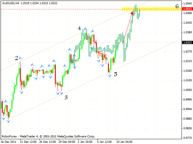 Технический анализ и форекс прогноз пары AUD USD Австралийский Доллар на 11 января 2012