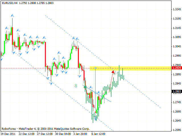 Технический анализ и форекс прогноз пары EUR USD Евро Доллар на 11 января 2012