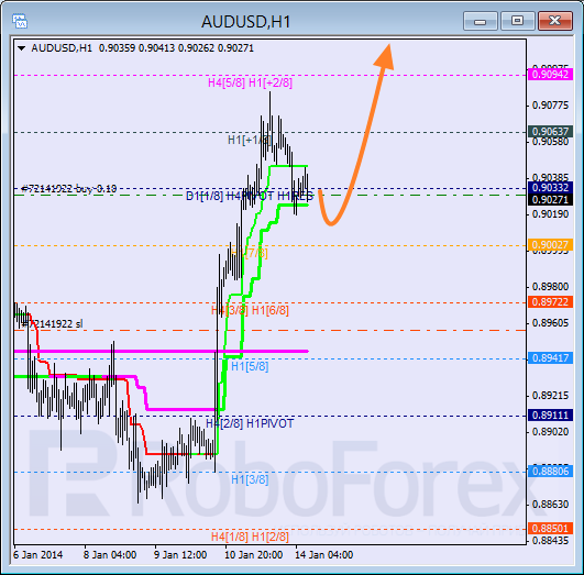 Анализ уровней Мюррея на 14 января 2014  AUD USD Австралийский доллар