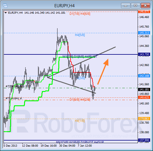 Анализ уровней Мюррея для пары EUR JPY Евро к Японской иене на 14 января 2014