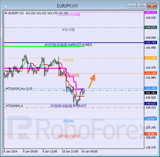 Анализ уровней Мюррея для пары EUR JPY Евро к Японской иене на 14 января 2014