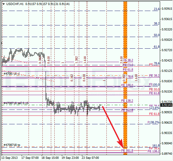 Анализ по Фибоначчи для USD/CHF на 24 сентября 2013