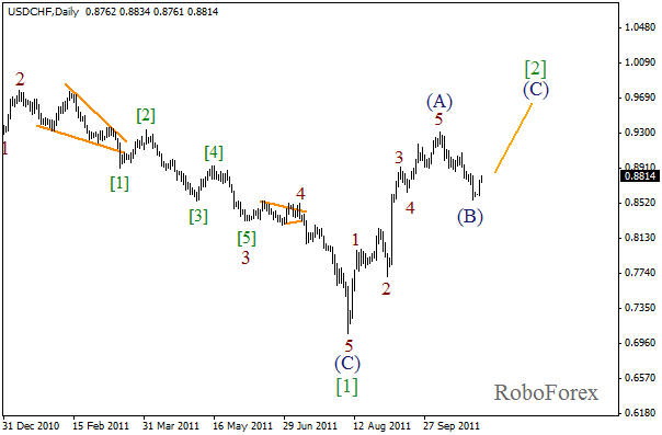 Волновой анализ пары USD CHF Швейцарский франк на 1 ноября 2011