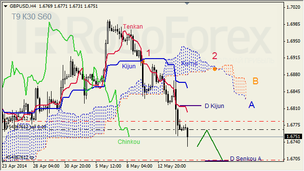 Анализ индикатора Ишимоку для GBP/USD и GOLD на 15.05.2014