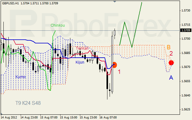 Анализ индикатора Ишимоку для пары GBP USD Фунт - доллар на 16 августа 2012