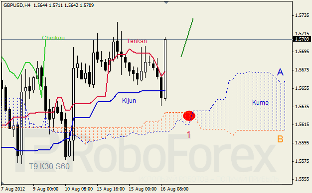 Анализ индикатора Ишимоку для пары GBP USD Фунт - доллар на 16 августа 2012