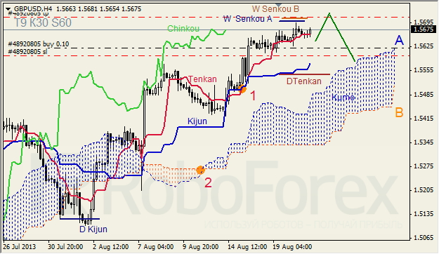 Анализ индикатора Ишимоку для GBP/USD на 21.08.2013