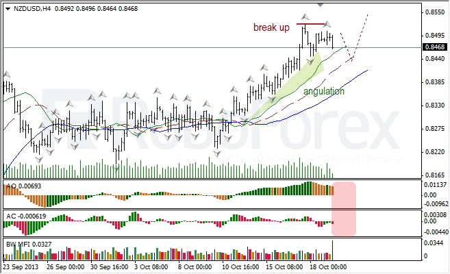 Анализ индикаторов Б. Вильямса для NZD/USD на 21.10.2013