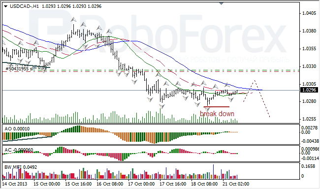 Анализ индикаторов Б. Вильямса для USD/CAD на 21.10.2013