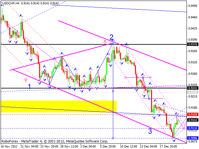 Технический анализ на 20.12.2012 EUR/USD, GBP/USD, USD/JPY, USD/CHF, AUD/USD, GOLD