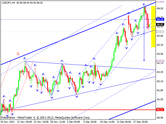 Технический анализ на 20.12.2012 EUR/USD, GBP/USD, USD/JPY, USD/CHF, AUD/USD, GOLD