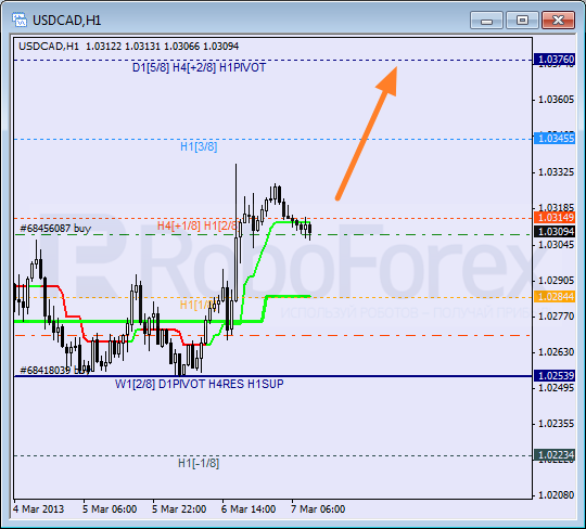 Анализ уровней Мюррея для пары USD CAD Канадский доллар на 7 марта 2013