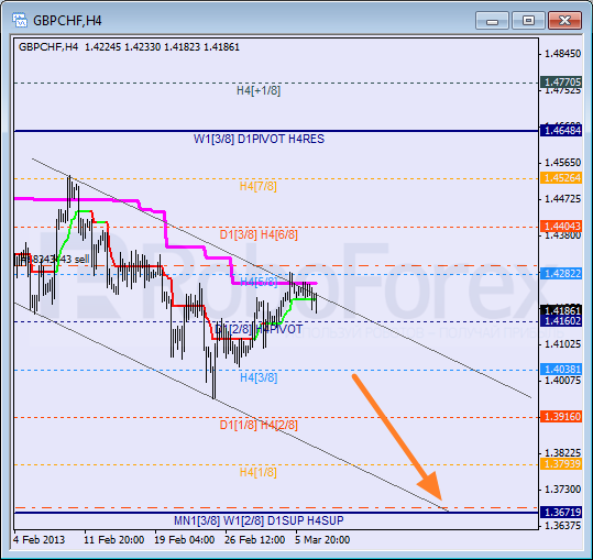 Анализ уровней Мюррея для пары GBP CHF Фунт к Швейцарскому франку на 7 марта 2013