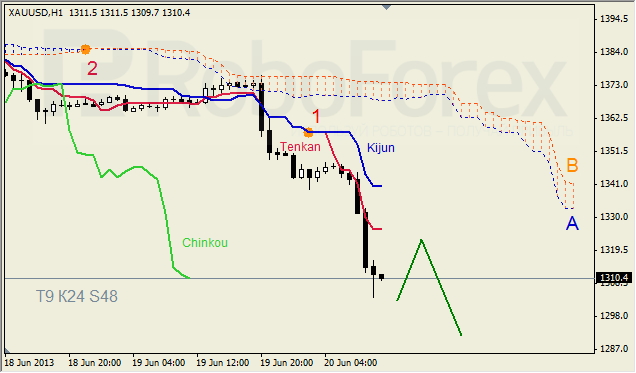 Анализ индикатора Ишимоку для GOLD на 20.06.2013