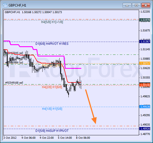 Анализ уровней Мюррея для пары GBP CHF Фунт к Швейцарскому франку на 8 октября 2012