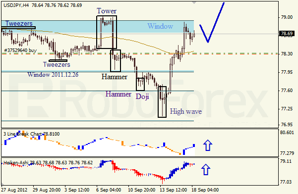 Анализ японских свечей для пары USD JPY Доллар - йена  на 18 сентября 2012