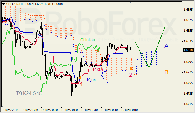 Анализ индикатора Ишимоку для GBP/USD и GOLD на 19.05.2014