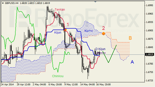 Анализ индикатора Ишимоку для GBP/USD и GOLD на 19.05.2014