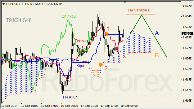 Анализ индикатора Ишимоку для GBP/USD и GOLD на 18.09.2014