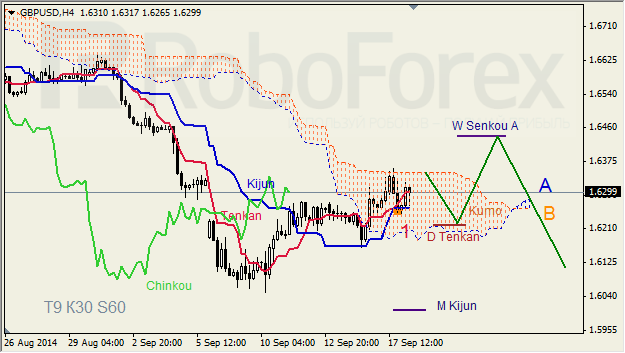 Анализ индикатора Ишимоку для GBP/USD и GOLD на 18.09.2014